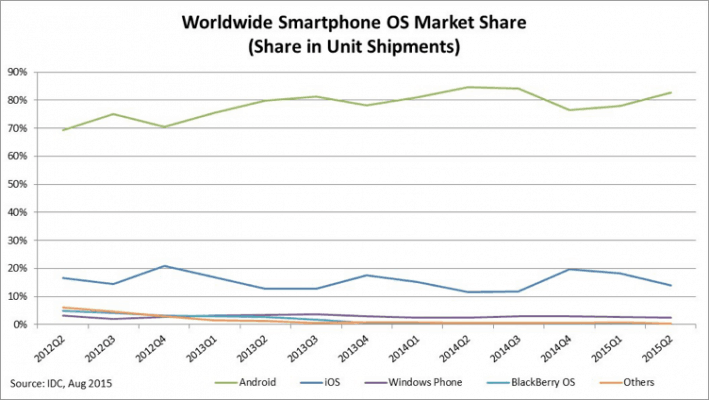 ANDROID DOMINATES OTHER MOBILE OSS